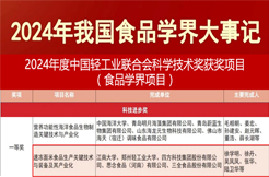 集团“速冻面米食品生产关键技术与装备及其产业化”项目获得中国轻工业联合会科技进步奖一等奖